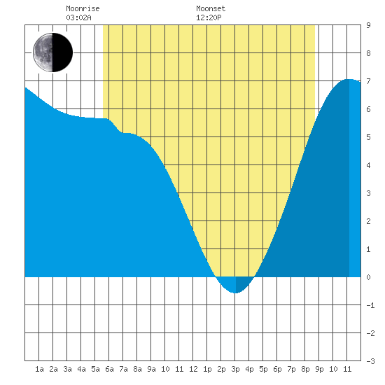 Ediz Hook tide chart for Friday, May 12, 2023