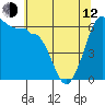 Ediz Hook tide chart for Friday, May 12, 2023