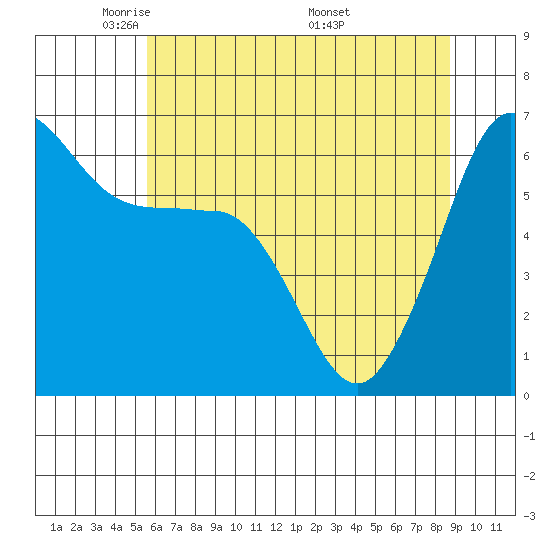 Ediz Hook tide chart for Saturday, May 13, 2023