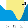 Ediz Hook tide chart for Saturday, May 13, 2023