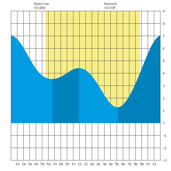 Ediz Hook tide chart for Sunday, May 14, 2023