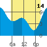 Ediz Hook tide chart for Sunday, May 14, 2023