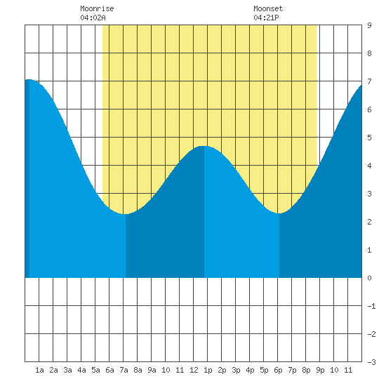 Ediz Hook tide chart for Monday, May 15, 2023