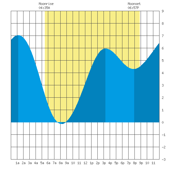 Ediz Hook tide chart for Wednesday, May 17, 2023