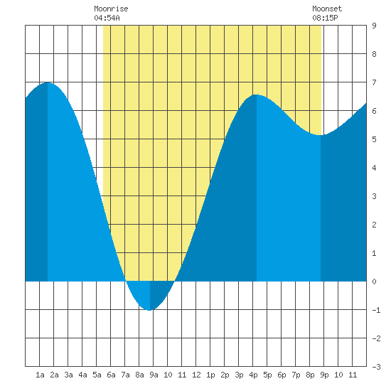Ediz Hook tide chart for Thursday, May 18, 2023