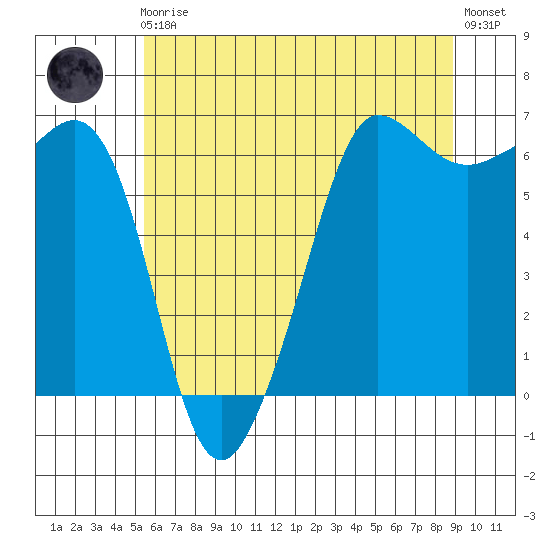 Ediz Hook tide chart for Friday, May 19, 2023