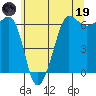 Ediz Hook tide chart for Friday, May 19, 2023