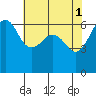 Ediz Hook tide chart for Monday, May 1, 2023