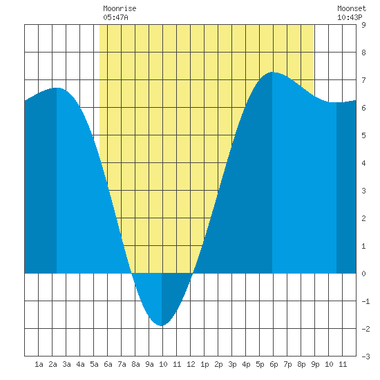 Ediz Hook tide chart for Saturday, May 20, 2023