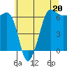 Ediz Hook tide chart for Saturday, May 20, 2023