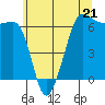 Ediz Hook tide chart for Sunday, May 21, 2023