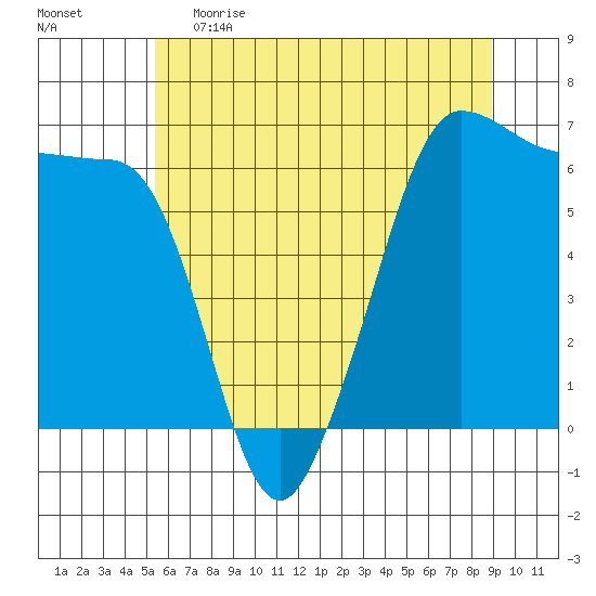 Ediz Hook tide chart for Monday, May 22, 2023