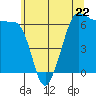 Ediz Hook tide chart for Monday, May 22, 2023