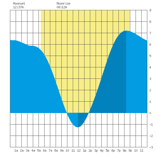 Ediz Hook tide chart for Tuesday, May 23, 2023