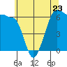 Ediz Hook tide chart for Tuesday, May 23, 2023