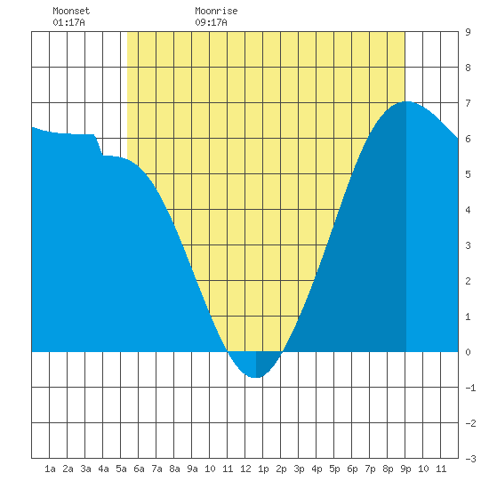 Ediz Hook tide chart for Wednesday, May 24, 2023