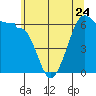 Ediz Hook tide chart for Wednesday, May 24, 2023
