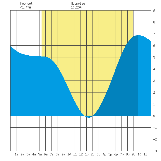 Ediz Hook tide chart for Thursday, May 25, 2023