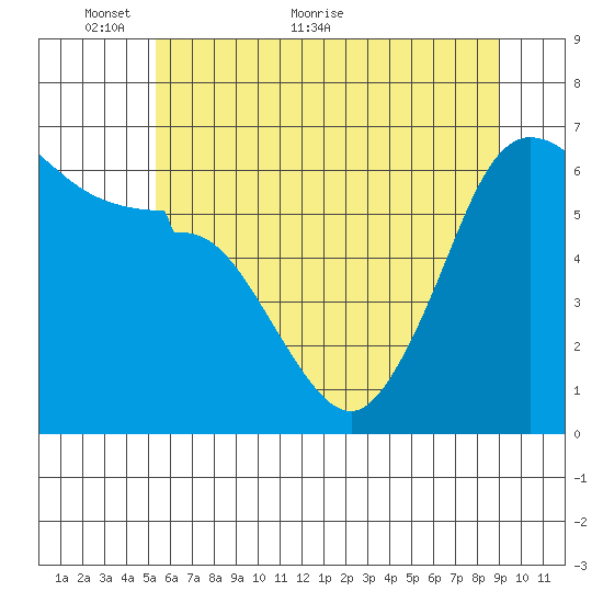 Ediz Hook tide chart for Friday, May 26, 2023