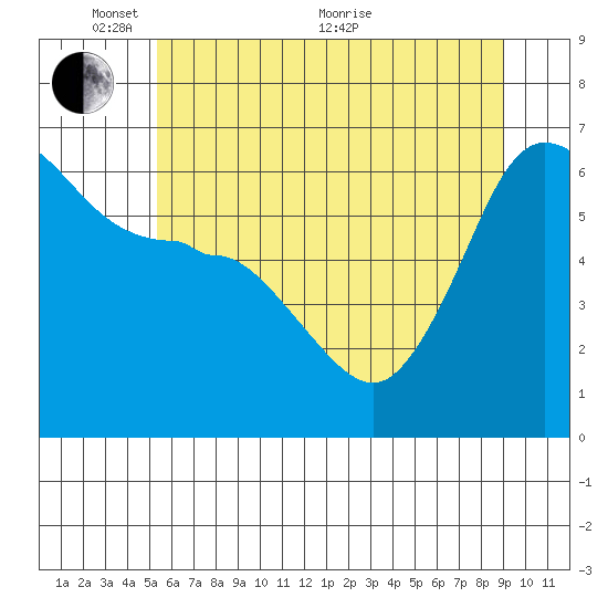 Ediz Hook tide chart for Saturday, May 27, 2023
