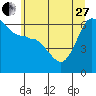 Ediz Hook tide chart for Saturday, May 27, 2023