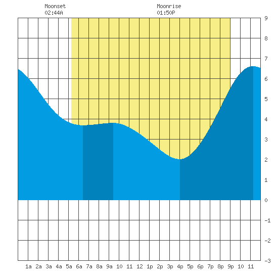 Ediz Hook tide chart for Sunday, May 28, 2023