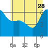 Ediz Hook tide chart for Sunday, May 28, 2023