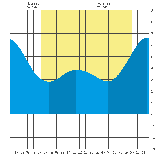 Ediz Hook tide chart for Monday, May 29, 2023