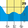Ediz Hook tide chart for Monday, May 29, 2023