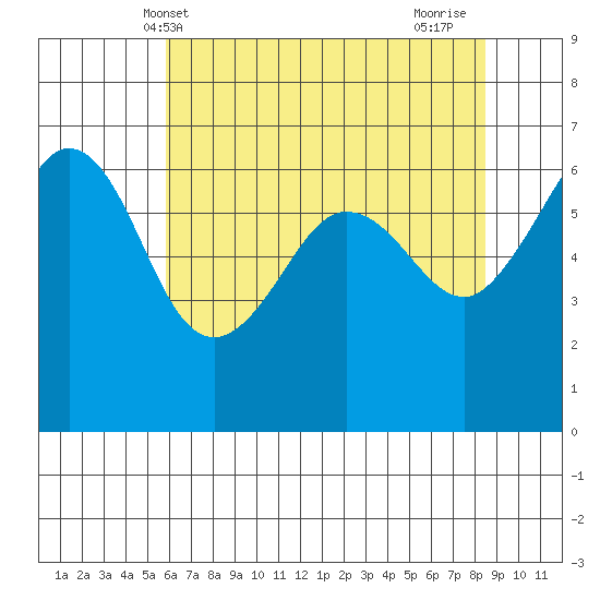 Ediz Hook tide chart for Tuesday, May 2, 2023