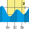Ediz Hook tide chart for Tuesday, May 2, 2023