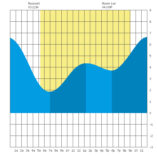 Ediz Hook tide chart for Tuesday, May 30, 2023