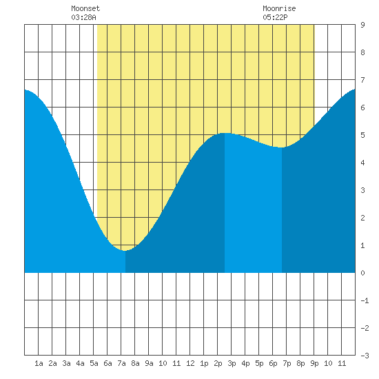 Ediz Hook tide chart for Wednesday, May 31, 2023