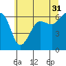 Ediz Hook tide chart for Wednesday, May 31, 2023