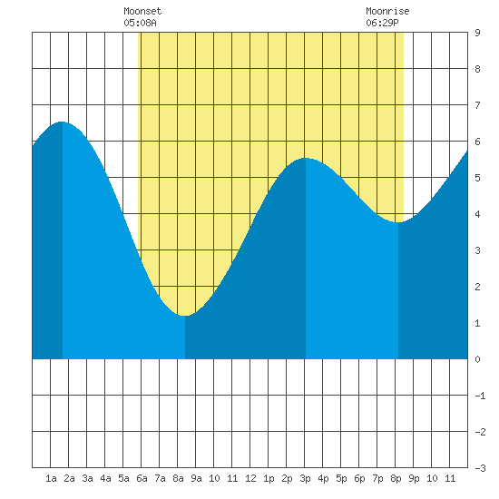 Ediz Hook tide chart for Wednesday, May 3, 2023