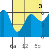 Ediz Hook tide chart for Wednesday, May 3, 2023