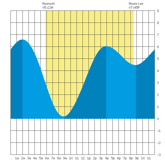 Ediz Hook tide chart for Thursday, May 4, 2023