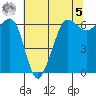 Ediz Hook tide chart for Friday, May 5, 2023