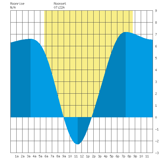 Ediz Hook tide chart for Monday, May 8, 2023