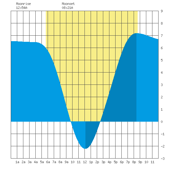 Ediz Hook tide chart for Tuesday, May 9, 2023