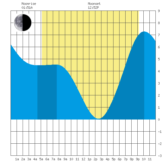 Ediz Hook tide chart for Saturday, June 10, 2023