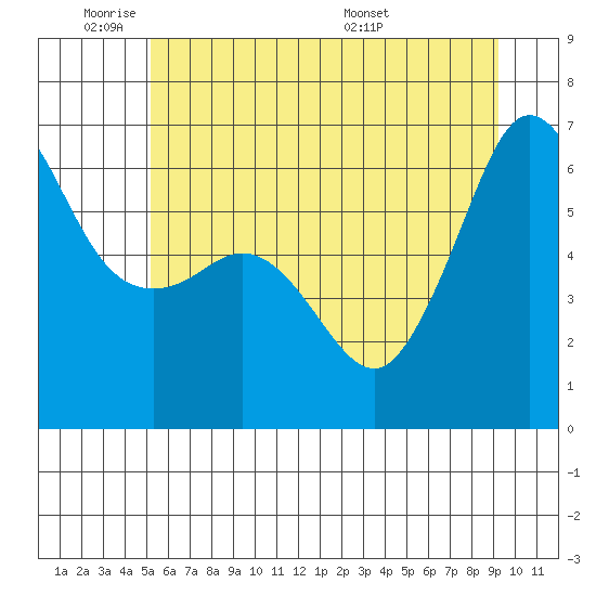 Ediz Hook tide chart for Sunday, June 11, 2023