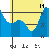 Ediz Hook tide chart for Sunday, June 11, 2023