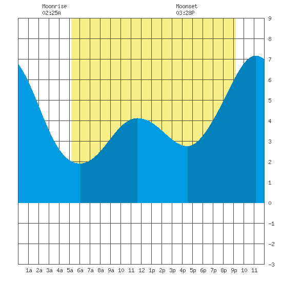 Ediz Hook tide chart for Monday, June 12, 2023
