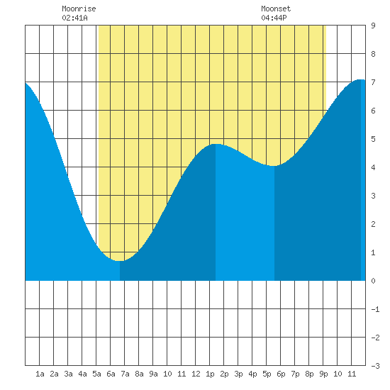 Ediz Hook tide chart for Tuesday, June 13, 2023