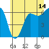 Ediz Hook tide chart for Wednesday, June 14, 2023