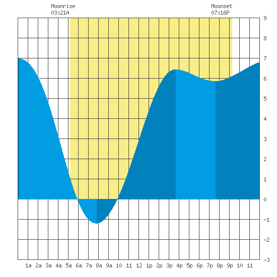 Ediz Hook tide chart for Thursday, June 15, 2023