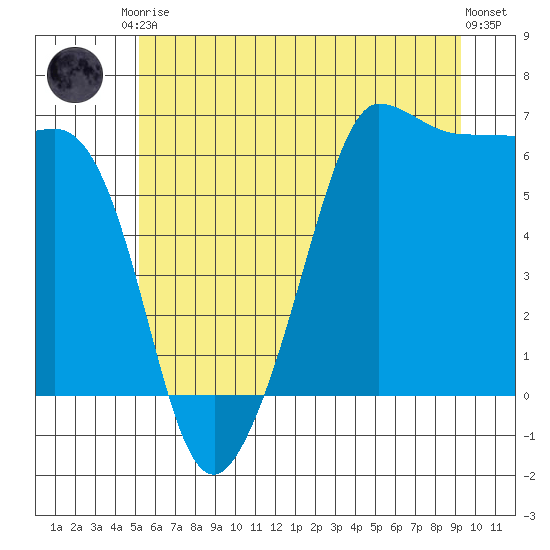 Ediz Hook tide chart for Saturday, June 17, 2023