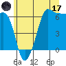 Ediz Hook tide chart for Saturday, June 17, 2023