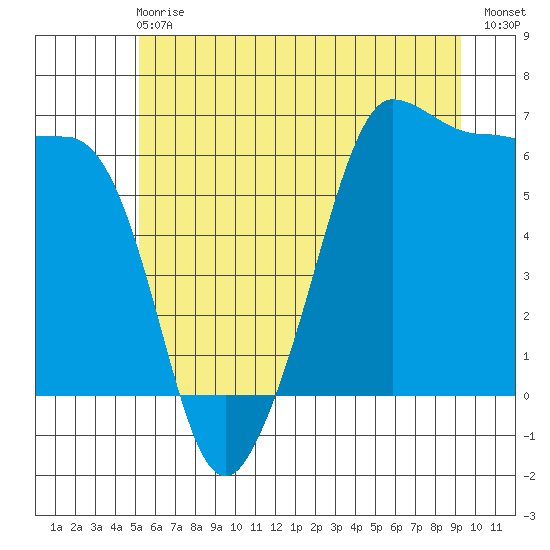 Ediz Hook tide chart for Sunday, June 18, 2023